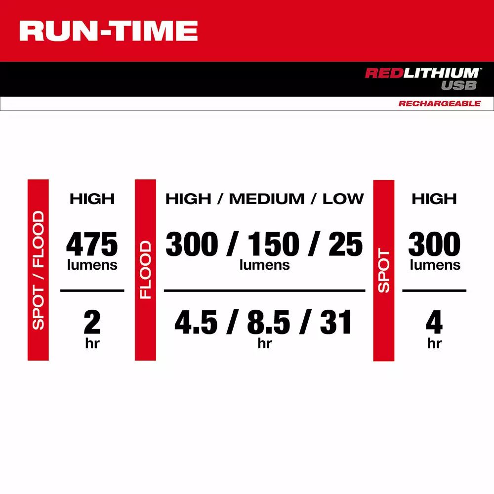 Tools & Equipment Milwaukee 2111-21 475-Lumen 7-Position Multi-Pattern Compact Headlamp Kit 6 Tools & Equipment Milwaukee 2111-21 475-Lumen 7-Position Multi-Pattern Compact Headlamp Kit