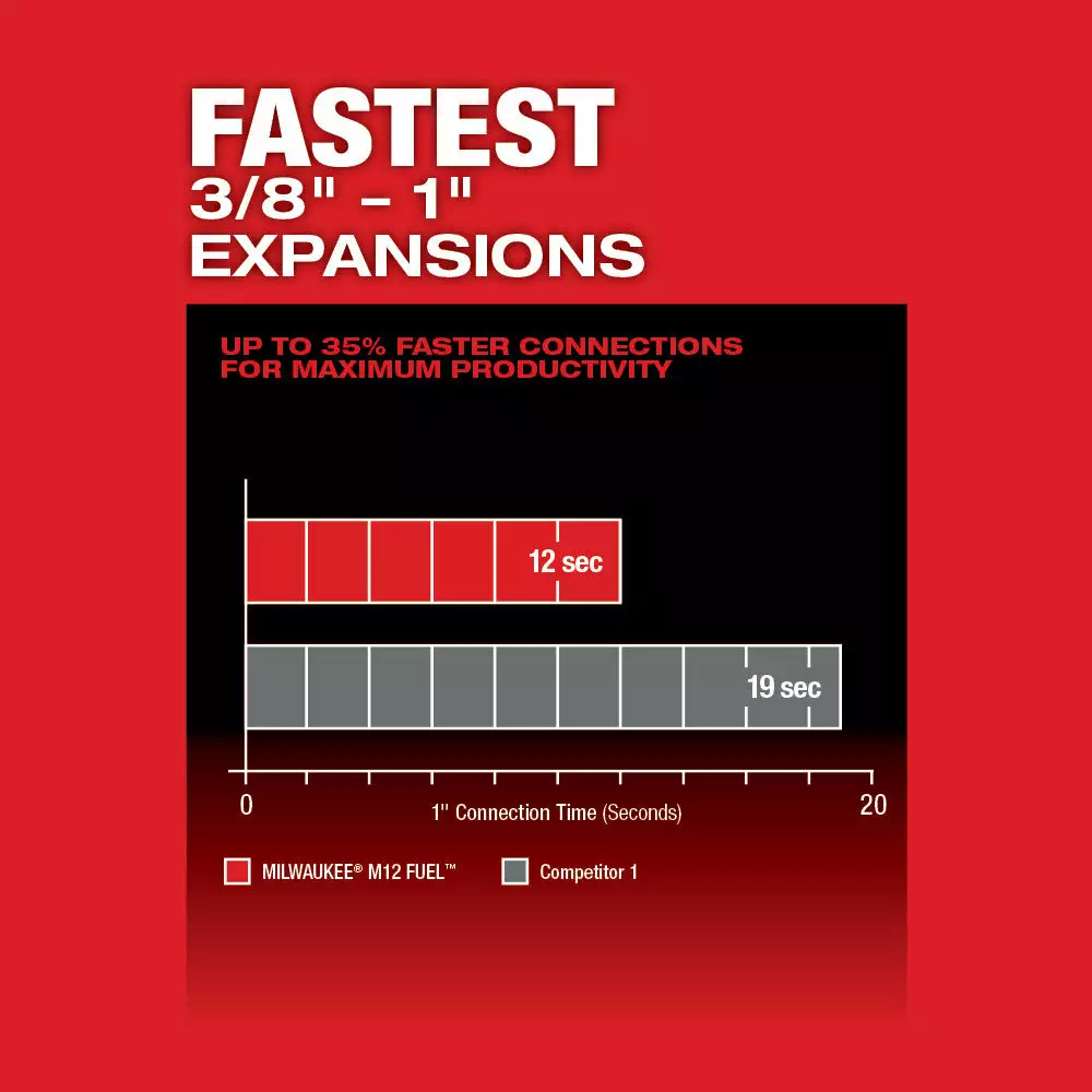 Milwaukee 2532-22 M12 FUEL 12V ProPEX Expander Kit W/RAPID SEAL Expander Heads Tools & Equipment 8 Milwaukee 2532-22 M12 FUEL 12V ProPEX Expander Kit W/RAPID SEAL Expander Heads Tools & Equipment