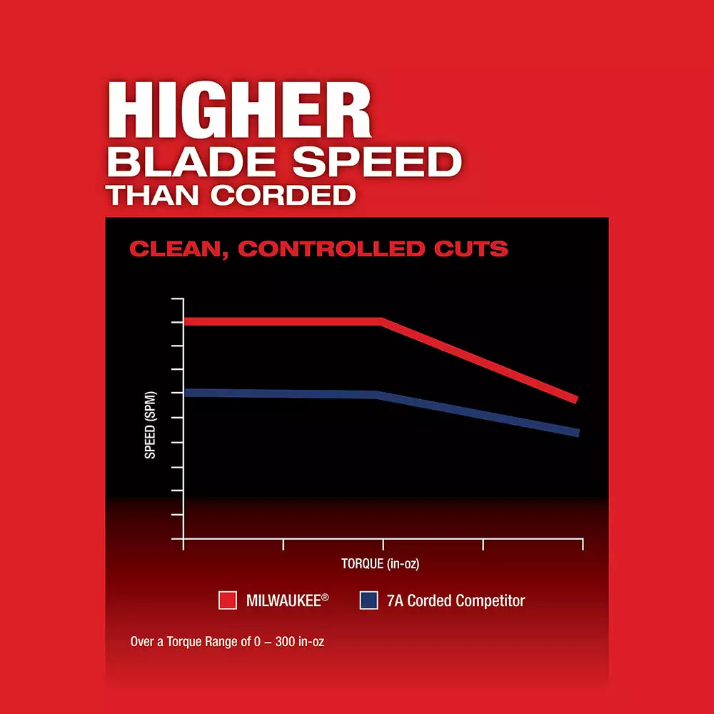 Milwaukee 2737B-20 M18 FUEL 18V Cordless Barrel Grip Jig Saw - Bare Tool Tools & Equipment 6 Milwaukee 2737B-20 M18 FUEL 18V Cordless Barrel Grip Jig Saw - Bare Tool Tools & Equipment