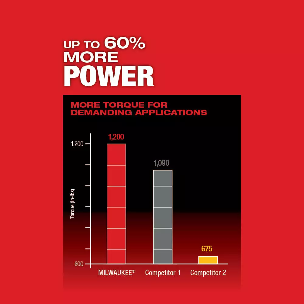 Tools & Equipment Milwaukee 2805-22 M18 FUEL 18V 1/2-Inch Cordless Drill/Driver Kit 6 Tools & Equipment Milwaukee 2805-22 M18 FUEL 18V 1/2-Inch Cordless Drill/Driver Kit