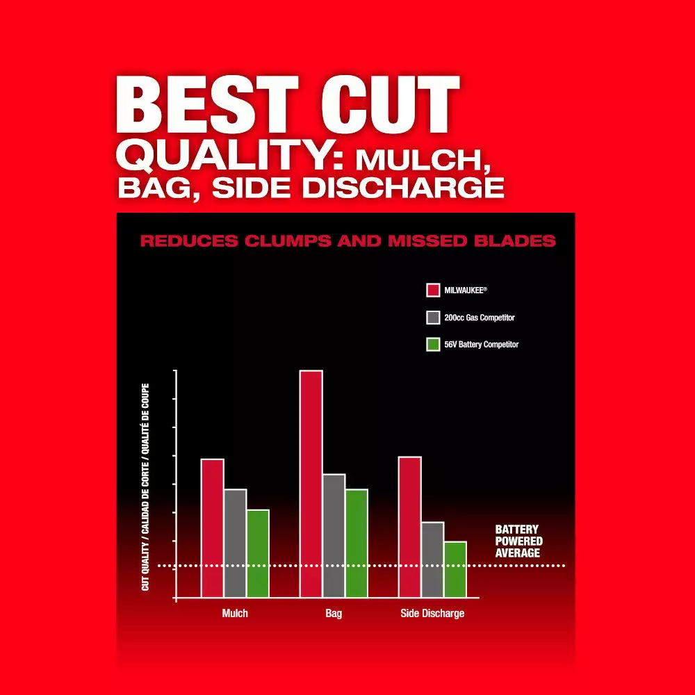 Milwaukee 2823-22HD M18 FUEL 21" Self-Propelled Cordless Lawnmower Mower Kit Lawn & Outdoor Power 10 Milwaukee 2823-22HD M18 FUEL 21" Self-Propelled Cordless Lawnmower Mower Kit Lawn & Outdoor Power