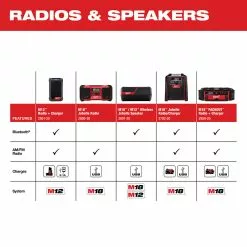 Tools & Equipment Milwaukee 2950-20 M18 18V PACKOUT Radio Charger - Bare Tool