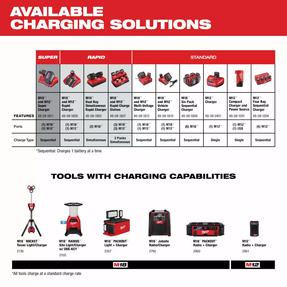 Tools & Equipment Milwaukee 48-11-1852 M18 18V 5.0Ah REDLITHIUM XC Extended Battery - 2pk 7 Tools & Equipment Milwaukee 48-11-1852 M18 18V 5.0Ah REDLITHIUM XC Extended Battery - 2pk