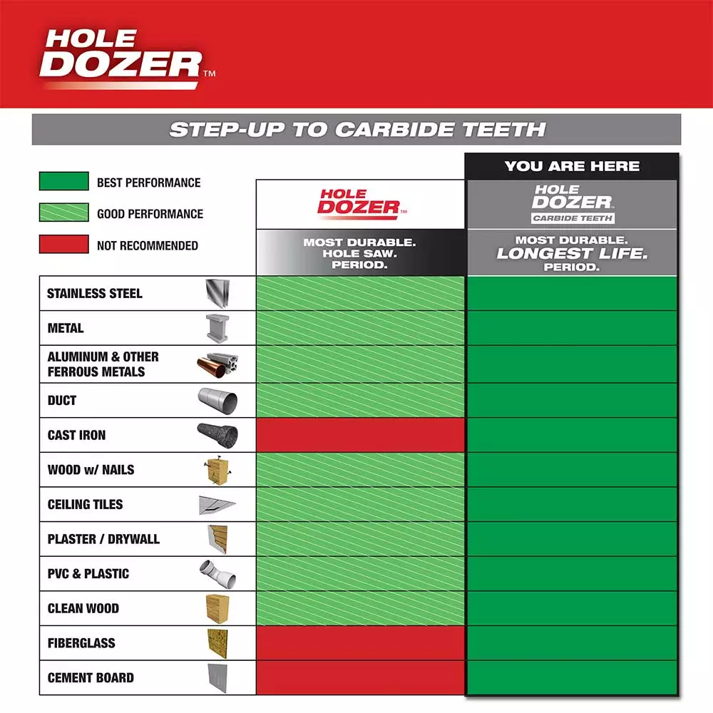 Milwaukee 49-22-3090 HOLE DOZER W/ Durable Carbide Teeth Hole Saw Kit - 12 PC 10 Milwaukee 49-22-3090 HOLE DOZER W/ Durable Carbide Teeth Hole Saw Kit - 12 PC